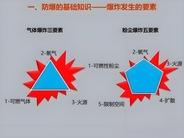 爆炸三要素 爆炸三要素